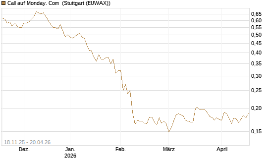 Call auf Monday. Com [Morgan Stanley & Co. Int. plc] Chart