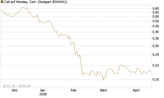 Call auf Monday. Com [Morgan Stanley & Co. Int. plc] Chart