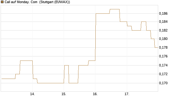 Call auf Monday. Com [Morgan Stanley & Co. Int. plc] Chart