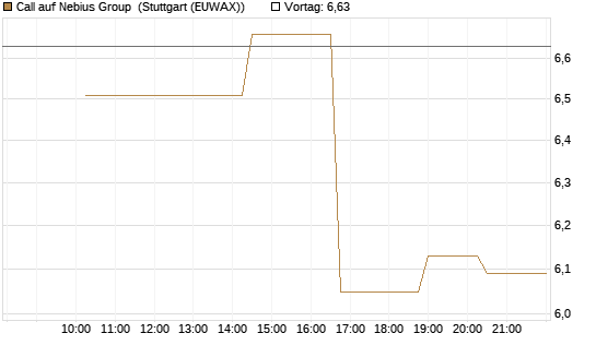 Call auf Nebius Group [Morgan Stanley & Co. Int. plc] Chart