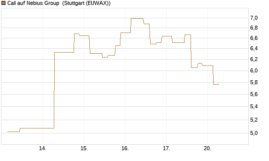 Call auf Nebius Group [Morgan Stanley & Co. Int. plc] Chart
