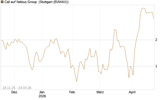 Call auf Nebius Group [Morgan Stanley & Co. Int. plc] Chart