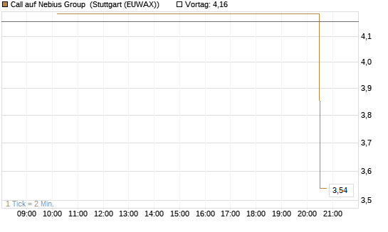 Call auf Nebius Group [Morgan Stanley & Co. Int. plc] Chart