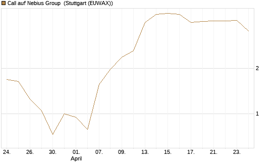 Call auf Nebius Group [Morgan Stanley & Co. Int. plc] Chart