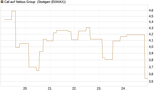 Call auf Nebius Group [Morgan Stanley & Co. Int. plc] Chart