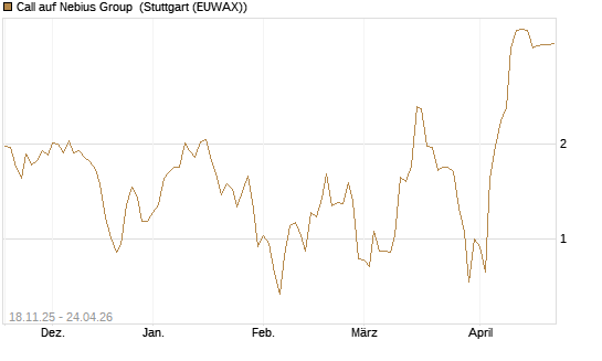 Call auf Nebius Group [Morgan Stanley & Co. Int. plc] Chart