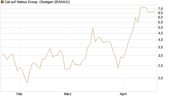 Call auf Nebius Group [Morgan Stanley & Co. Int. plc] Chart