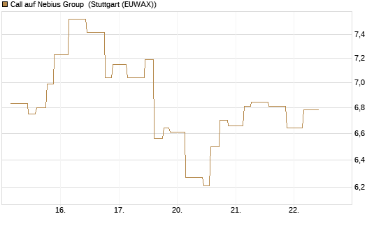 Call auf Nebius Group [Morgan Stanley & Co. Int. plc] Chart