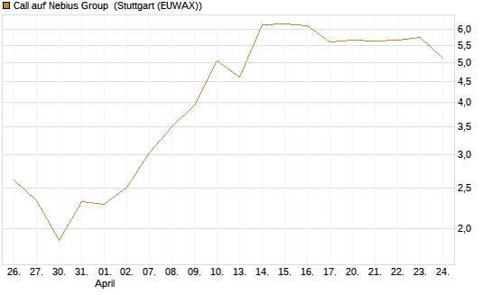 Call auf Nebius Group [Morgan Stanley & Co. Int. plc] Chart