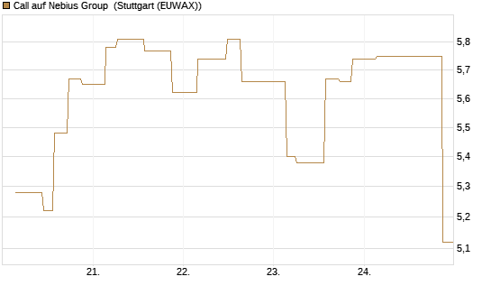 Call auf Nebius Group [Morgan Stanley & Co. Int. plc] Chart