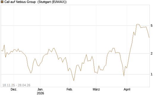 Call auf Nebius Group [Morgan Stanley & Co. Int. plc] Chart
