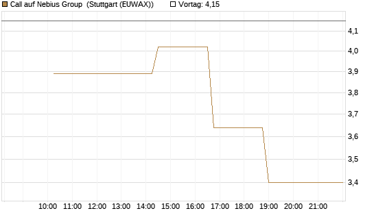 Call auf Nebius Group [Morgan Stanley & Co. Int. plc] Chart