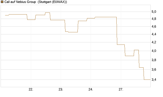 Call auf Nebius Group [Morgan Stanley & Co. Int. plc] Chart