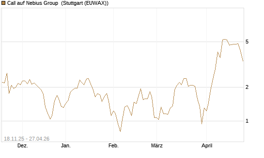 Call auf Nebius Group [Morgan Stanley & Co. Int. plc] Chart