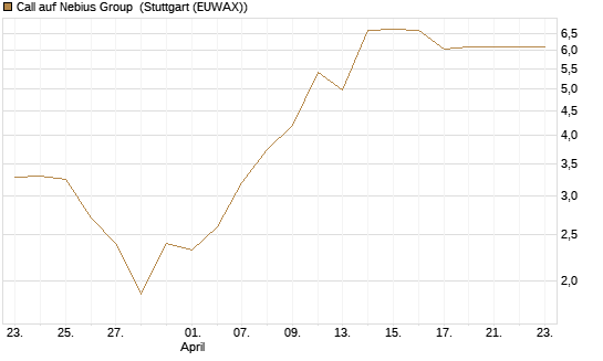 Call auf Nebius Group [Morgan Stanley & Co. Int. plc] Chart