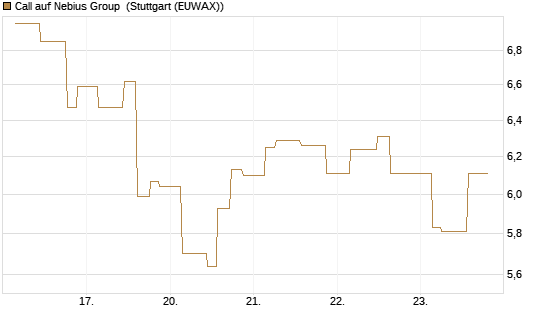 Call auf Nebius Group [Morgan Stanley & Co. Int. plc] Chart