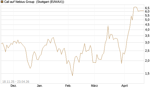 Call auf Nebius Group [Morgan Stanley & Co. Int. plc] Chart