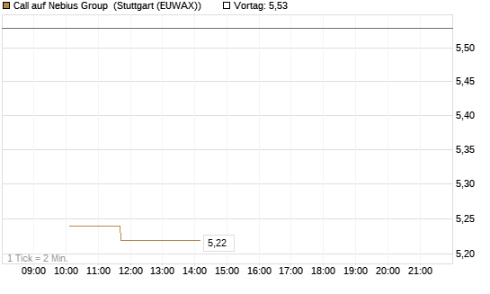 Call auf Nebius Group [Morgan Stanley & Co. Int. plc] Chart