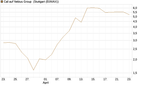 Call auf Nebius Group [Morgan Stanley & Co. Int. plc] Chart