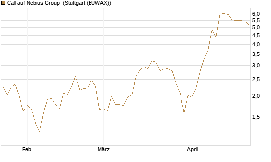 Call auf Nebius Group [Morgan Stanley & Co. Int. plc] Chart