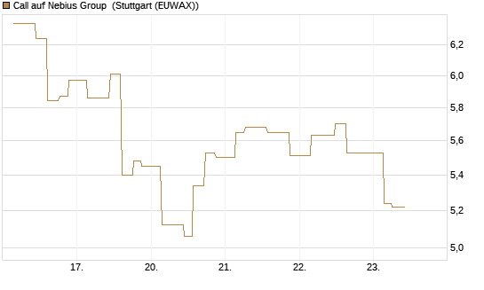 Call auf Nebius Group [Morgan Stanley & Co. Int. plc] Chart