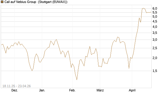 Call auf Nebius Group [Morgan Stanley & Co. Int. plc] Chart