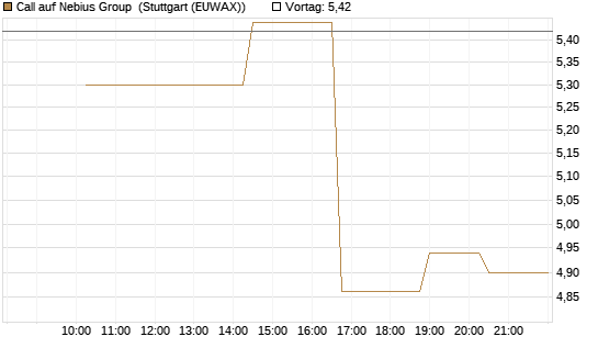 Call auf Nebius Group [Morgan Stanley & Co. Int. plc] Chart