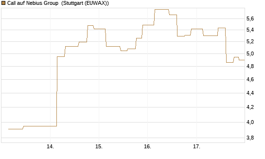 Call auf Nebius Group [Morgan Stanley & Co. Int. plc] Chart