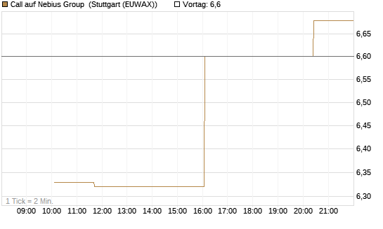 Call auf Nebius Group [Morgan Stanley & Co. Int. plc] Chart
