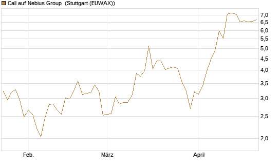 Call auf Nebius Group [Morgan Stanley & Co. Int. plc] Chart