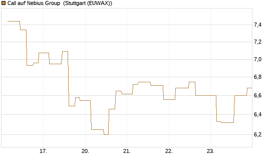 Call auf Nebius Group [Morgan Stanley & Co. Int. plc] Chart