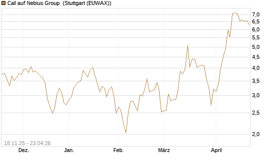 Call auf Nebius Group [Morgan Stanley & Co. Int. plc] Chart