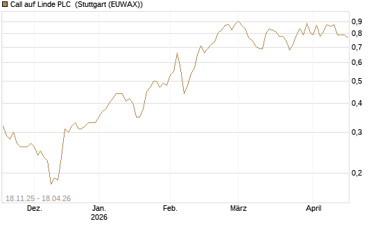 Call auf Linde PLC [Morgan Stanley & Co. Int. plc] Chart