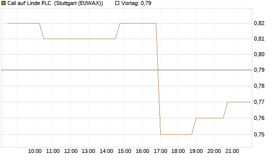 Call auf Linde PLC [Morgan Stanley & Co. Int. plc] Chart
