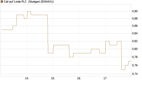 Call auf Linde PLC [Morgan Stanley & Co. Int. plc] Chart