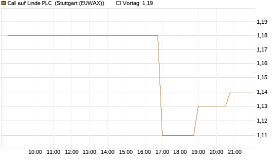 Call auf Linde PLC [Morgan Stanley & Co. Int. plc] Chart