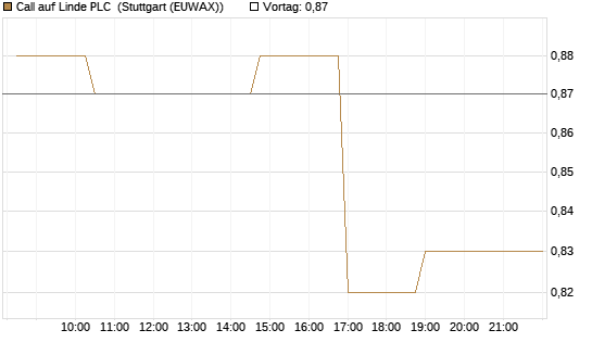 Call auf Linde PLC [Morgan Stanley & Co. Int. plc] Chart