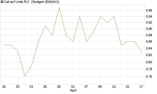 Call auf Linde PLC [Morgan Stanley & Co. Int. plc] Chart