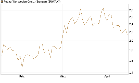 Put auf Norwegian Cruise Line Holdings [Morgan Stanley & Co. Int. plc] Chart