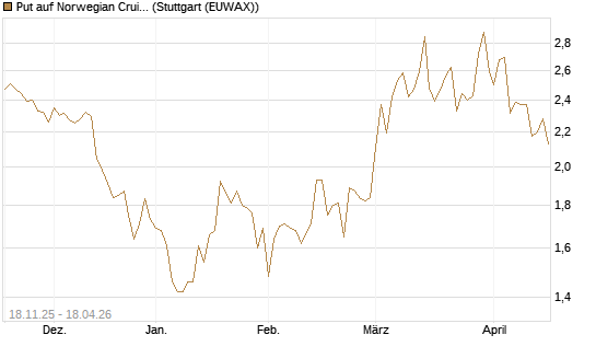 Put auf Norwegian Cruise Line Holdings [Morgan Stanley & Co. Int. plc] Chart