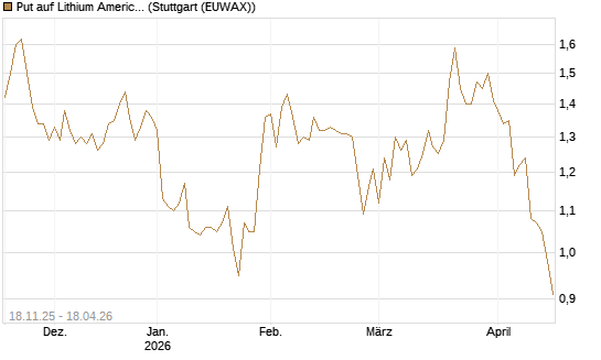Put auf Lithium Americas Corp  [Morgan Stanley & Co. Int. plc] Chart