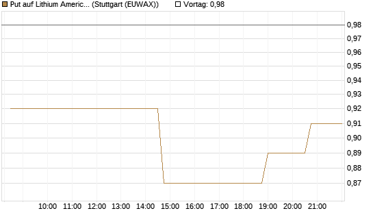Put auf Lithium Americas Corp  [Morgan Stanley & Co. Int. plc] Chart