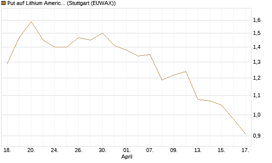 Put auf Lithium Americas Corp  [Morgan Stanley & Co. Int. plc] Chart