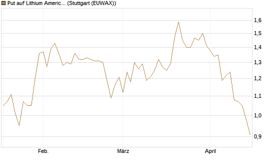 Put auf Lithium Americas Corp  [Morgan Stanley & Co. Int. plc] Chart