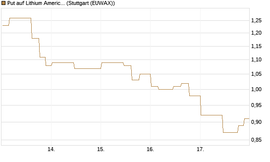 Put auf Lithium Americas Corp  [Morgan Stanley & Co. Int. plc] Chart