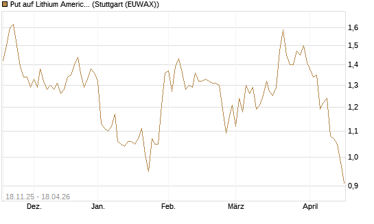 Put auf Lithium Americas Corp  [Morgan Stanley & Co. Int. plc] Chart