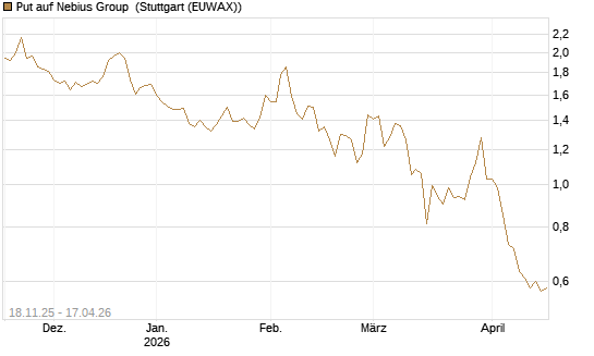 Put auf Nebius Group [Morgan Stanley & Co. Int. plc] Chart