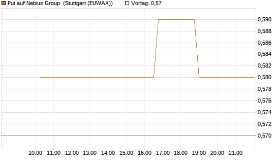Put auf Nebius Group [Morgan Stanley & Co. Int. plc] Chart