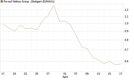 Put auf Nebius Group [Morgan Stanley & Co. Int. plc] Chart