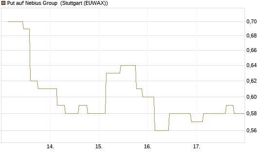 Put auf Nebius Group [Morgan Stanley & Co. Int. plc] Chart
